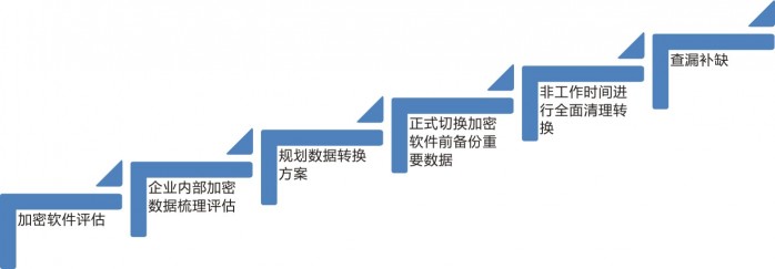 更换合适的加密软件步骤
