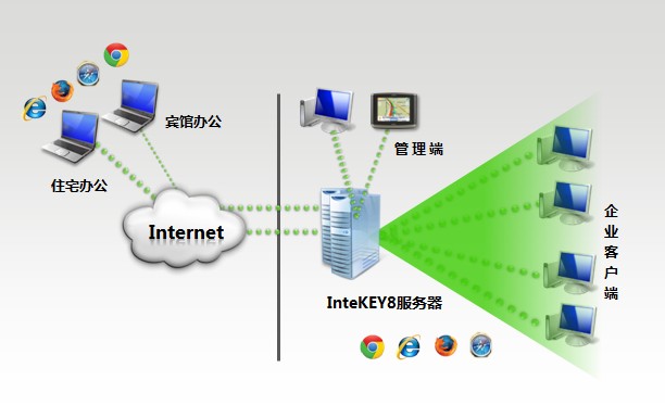 InteKEY 8.XInternet部署