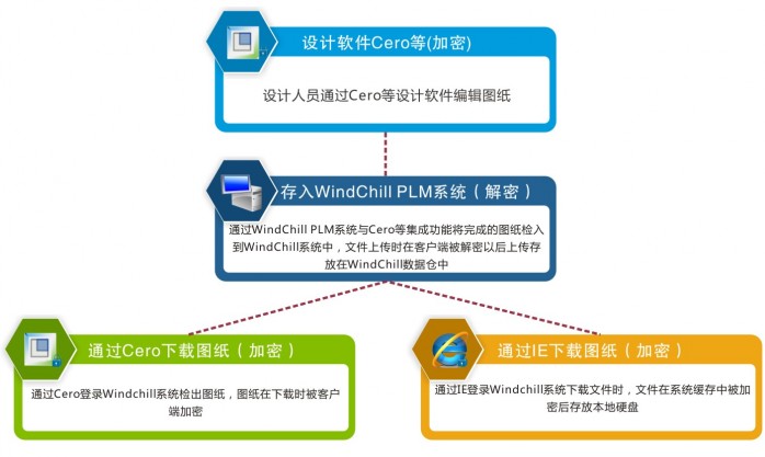 InteKEY与Windchill PLM系统无缝集成