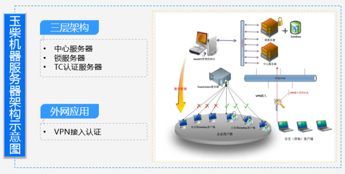 InteKEY分层构架案例