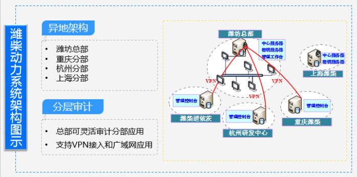 InteKEY异地构架案例