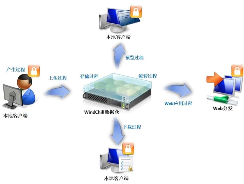 Windchill定制化集成路线图示