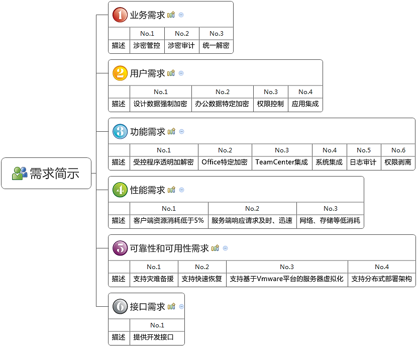 玉柴机器项目需求简示图