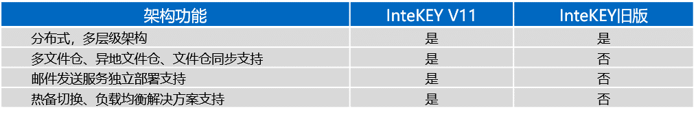 3 InteKEY V11及旧版架构功能支持对照表