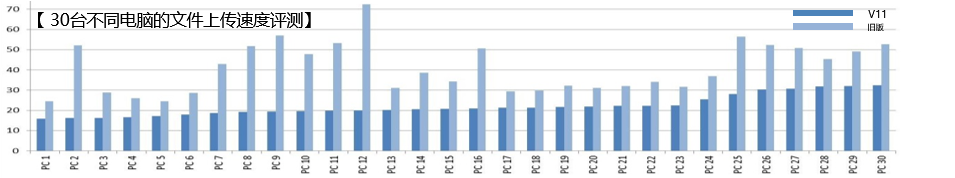 4 InteKEY V11及旧版系统文件传输效率评测